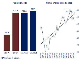 Tendencia al alza en el valor del cobre