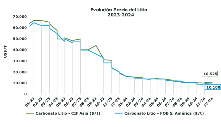 El precio del litio cae un 79% en 2024, pero mantiene fuerte inversión en el sector