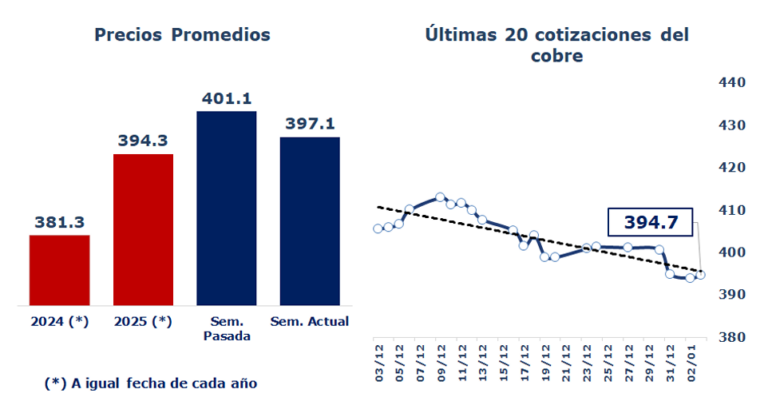 Comienza 2025 con una ligera caída en el precio del cobre, aunque mantiene un balance anual positivo