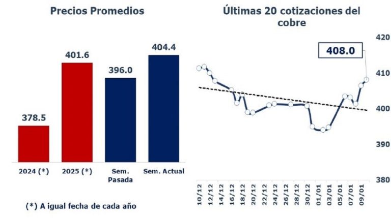 Precio del cobre aumentó en un 3,4% en la primera semana del año