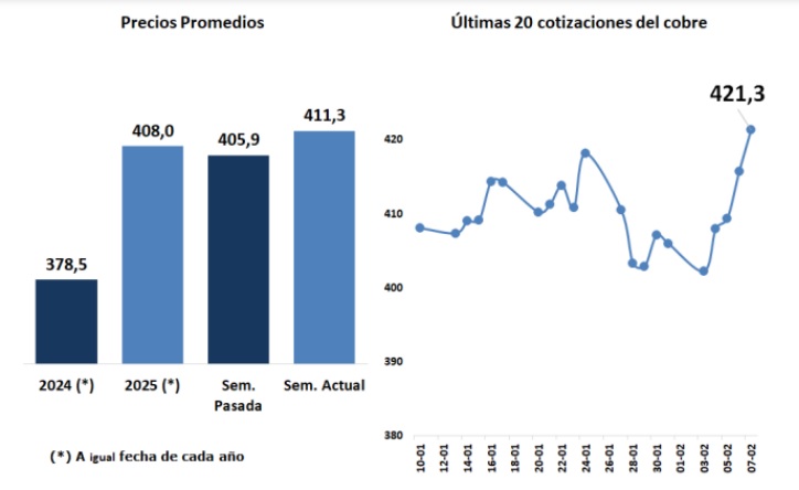 Precio del cobre registra un incremento de un 3,8% en la primera semana de febrero