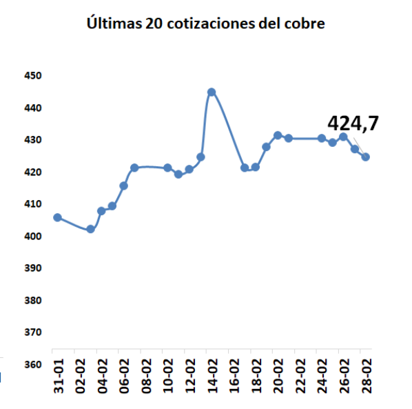 Caída del precio del cobre por amenazas arancelarias y fortalecimiento del dólar