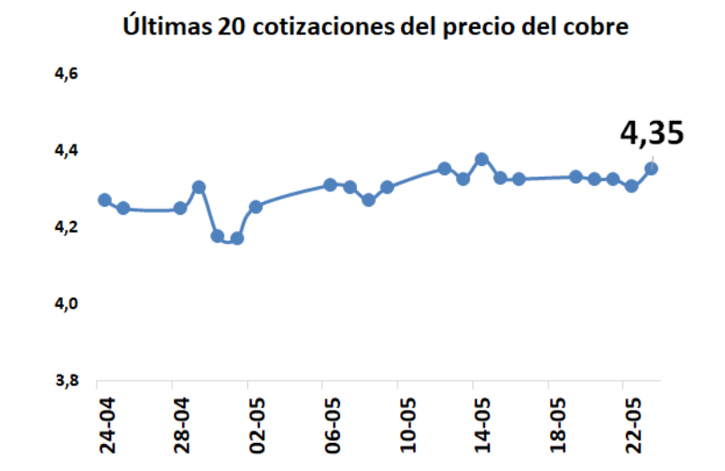 Cobre cierra semana al alza y alcanza promedio anual de US$ 4,23 por libra