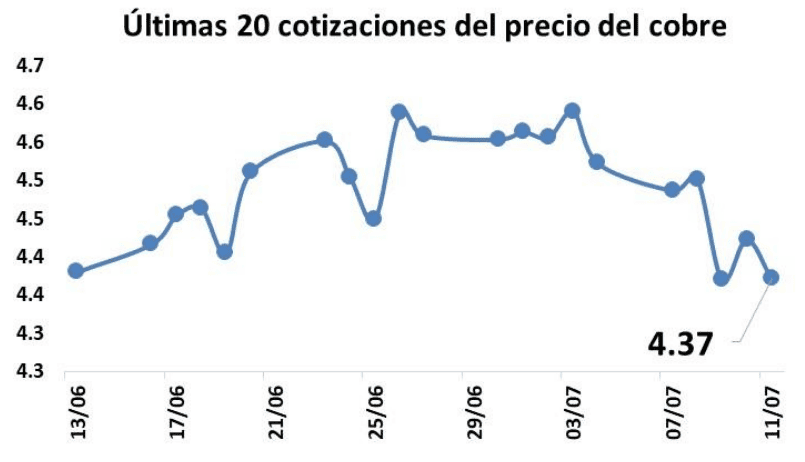 Precio del cobre cierra a la baja por tensiones arancelarias en EE.UU.