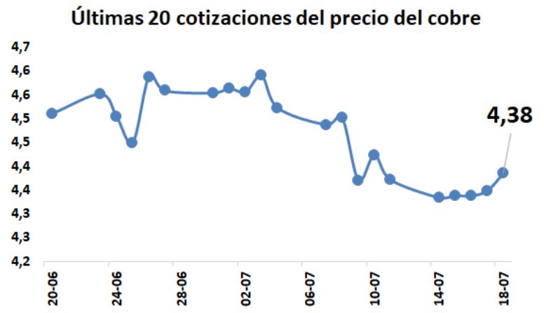 Precio del cobre cierra al alza tras anuncio de aranceles en EE.UU.