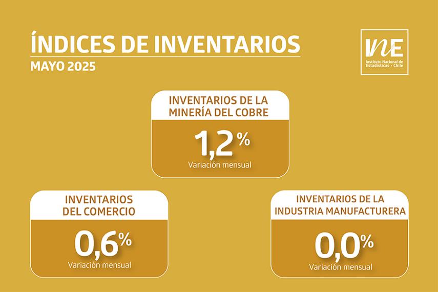 Inventarios de la minería del cobre suben 1,2% en mayo y marcan tendencia al alza