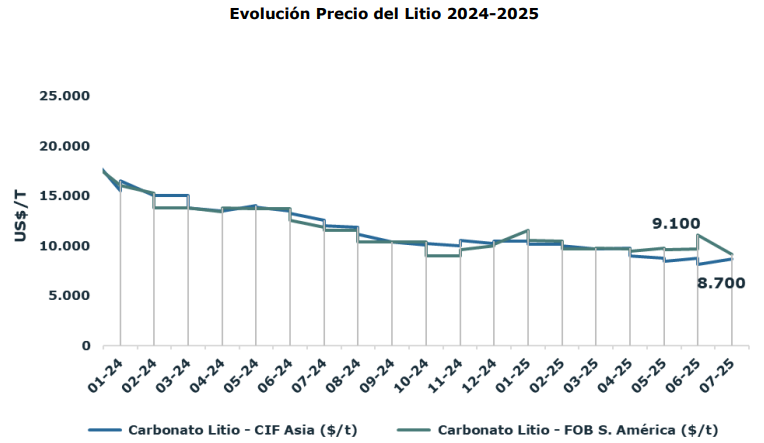 Precio del litio sube en Asia, pero proyecciones mantienen panorama moderado para 2025