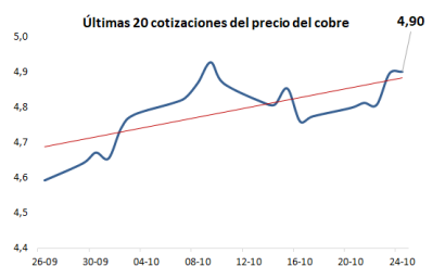 Cobre cerró la semana con fuerte alza y alcanza los US$ 4,9 la libra impulsado por mayor demanda y debilidad del dólar