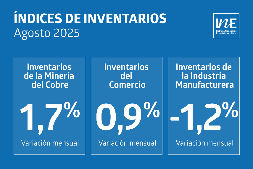 Inventarios de la minería del cobre aumentan 1,7% en agosto impulsados por acumulación de productos terminados
