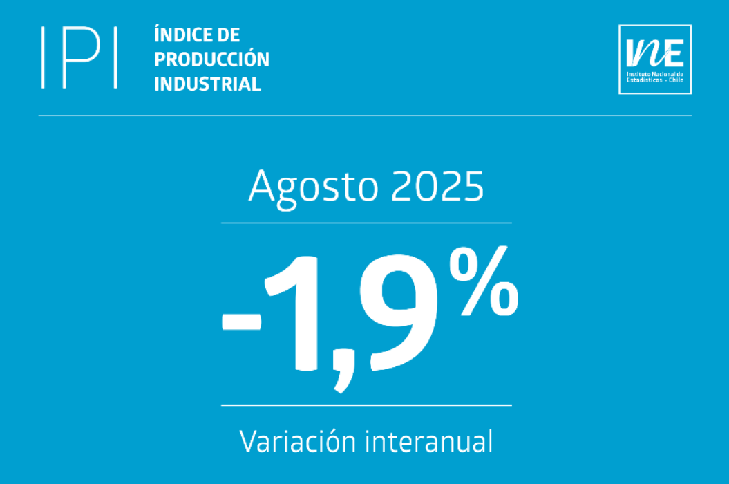 Producción industrial cae 1,9% en agosto arrastrada por retroceso en minería