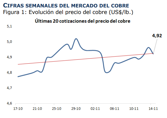 Cobre cerró la semana pasada al alza impulsado por señales económicas de EE. UU. y China