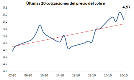 Cobre alcanza los US$ 5 la libra y marca nuevo máximo histórico impulsado por menor oferta y optimismo comercial