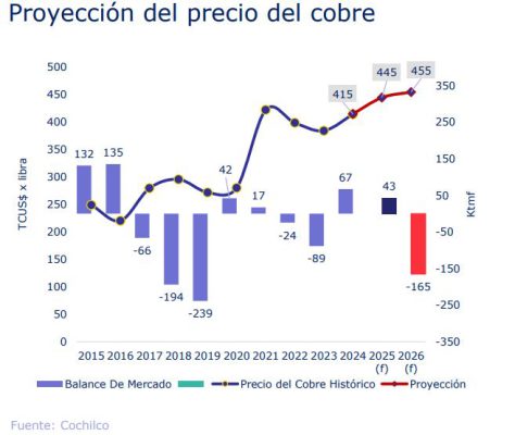 Mercado del cobre mantendría presión sobre la oferta y precios altos hacia 2026, según nuevo informe de Cochilco