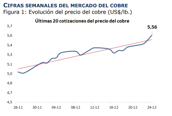 Nuevo máximo histórico del cobre marcado por menor oferta y volatilidad del mercado