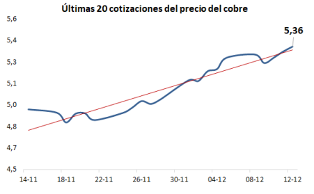 Cobre alcanza nuevo máximo histórico y cierra la semana en US$ 5,36 la libra