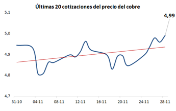 Mercado internacional del cobre cierra la semana con fuerte impulso pese a la alta volatilidad