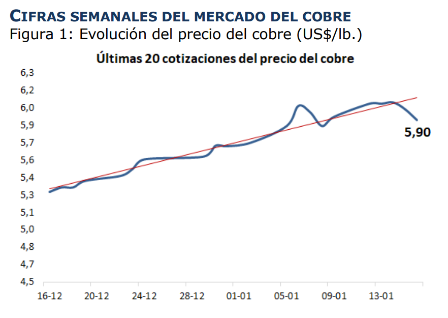 El cobre cierra la semana en US$5,9 la libra y mantiene precios en máximos históricos