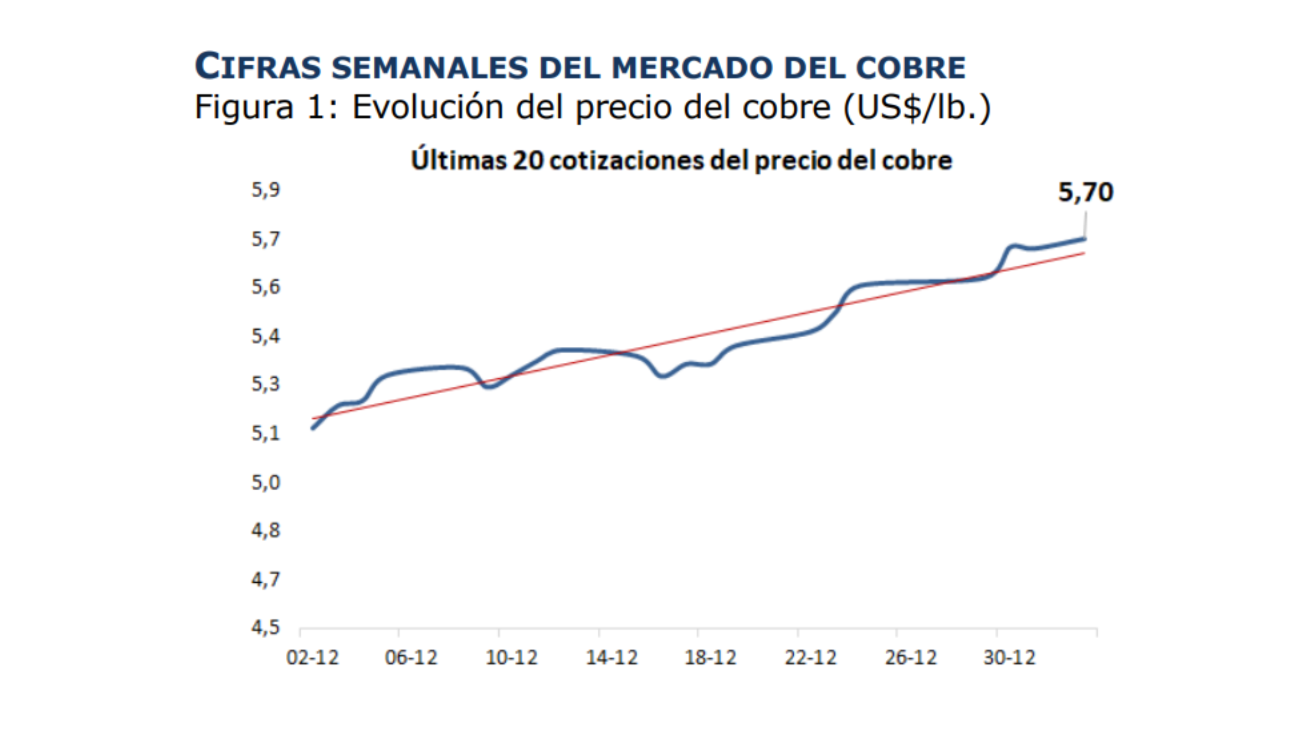 Cobre cierra 2025 con nuevo récord histórico impulsado por debilidad del dólar y restricciones de oferta global según nuevo informe de Cochilco