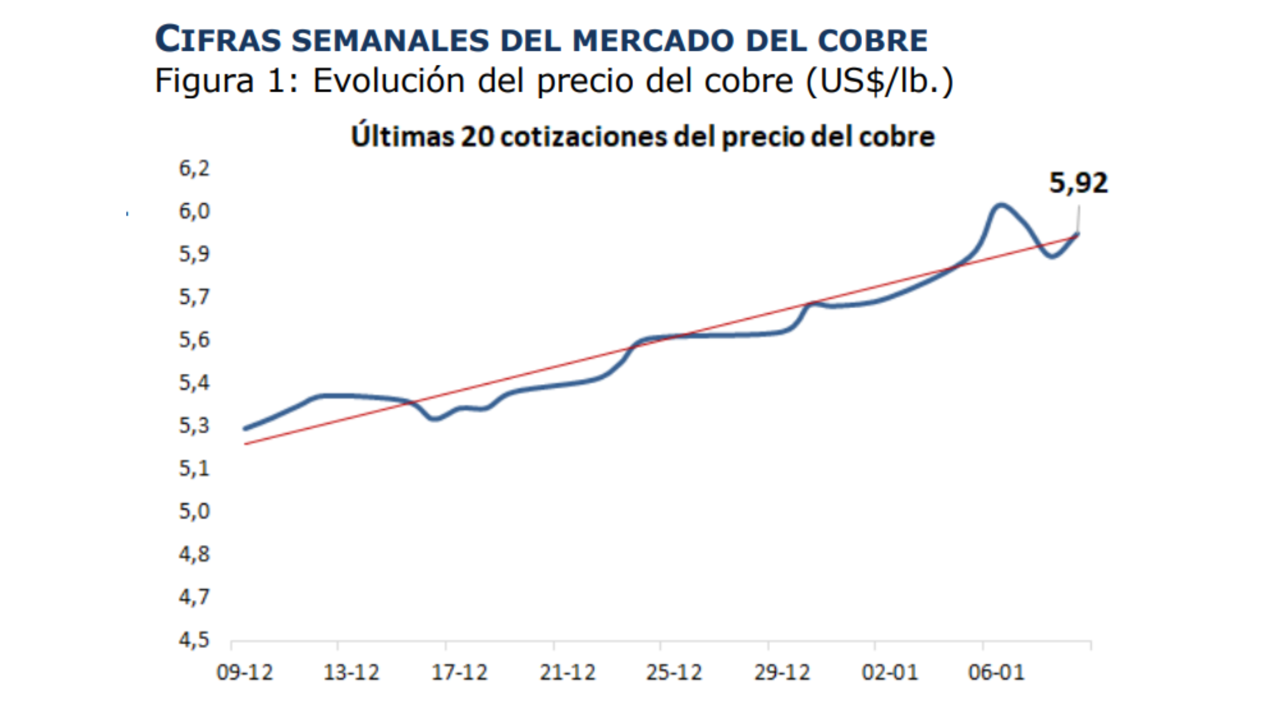 Cobre inicia 2026 con nuevos máximos impulsado por tensiones de oferta y factores financieros según nuevo informe de Cochilco