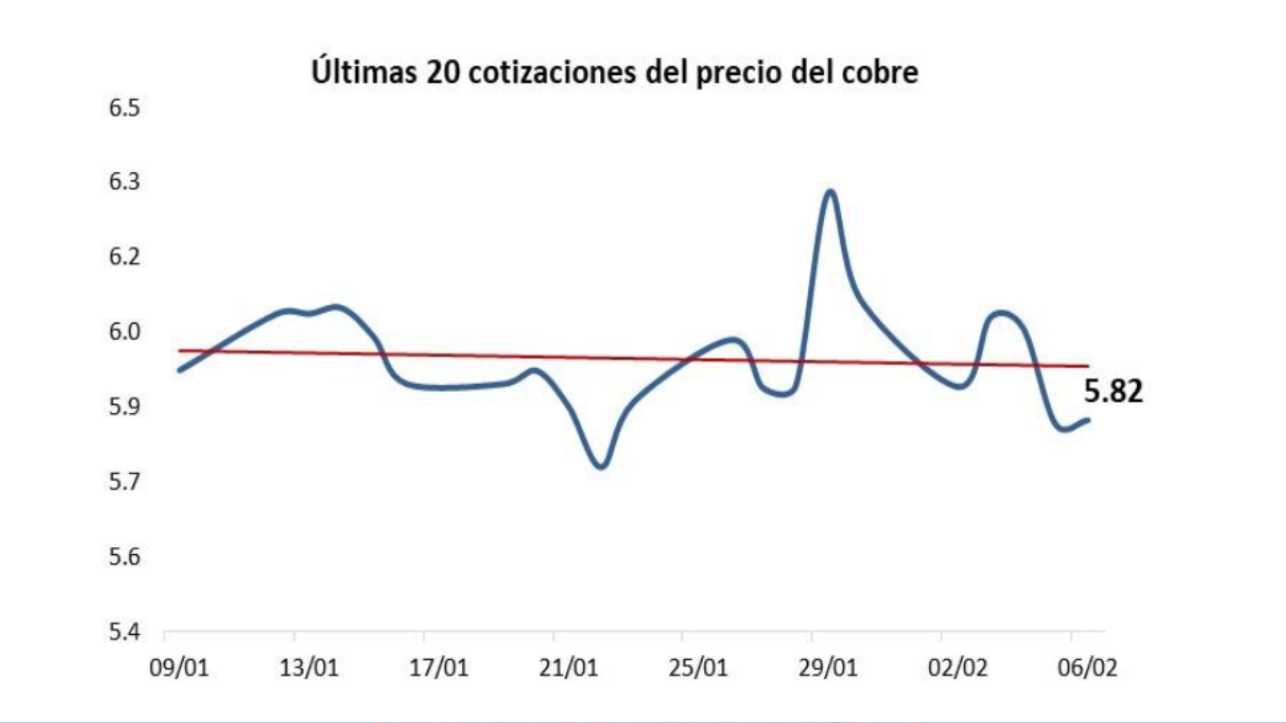 Informe del Mercado Internacional del Cobre de Cochilco muestra retroceso semanal tras corrección y mayor disponibilidad de inventarios