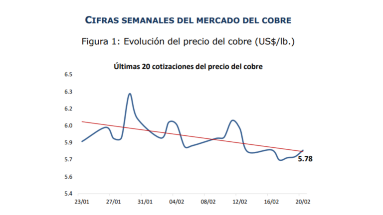 Mercado del cobre cierra semana con leve avance y mayor presión por inventarios globales