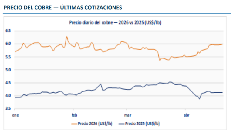 Precio del cobre se mantiene alto y cierra en US$6,00 la libra en medio de volatilidad global