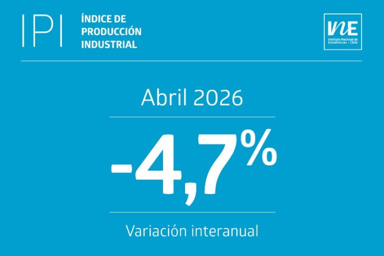 Índice de Producción Industrial cae 4,7% en abril arrastrado por fuerte baja de la minería