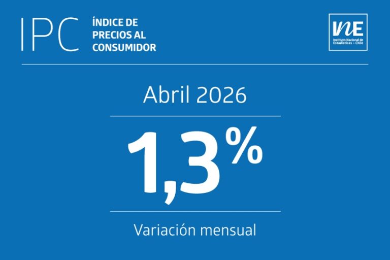 IPC de abril registra alza mensual de 1,3% impulsada por transporte y vivienda