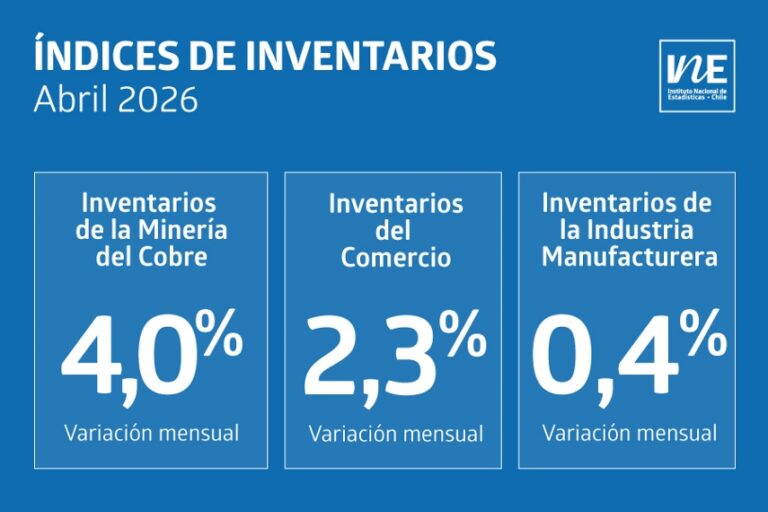 Inventarios de la minería del cobre crecen 4% en abril y lideran alza entre los principales sectores económicos