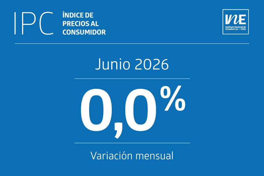 IPC de junio registra variación mensual de 0,0% y mantiene la inflación anual en 4,3%