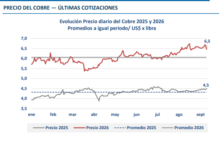 Mercado del cobre cierra la semana con una caída de 0,92% y se ubica en US$6,46 por libra